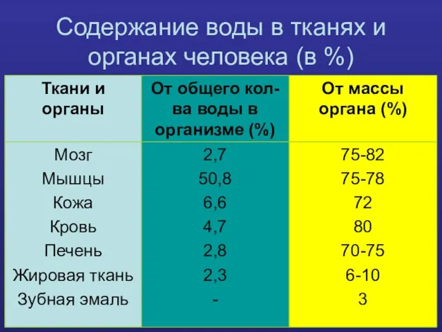 Содержание воды в тканях и органах человека (в %)