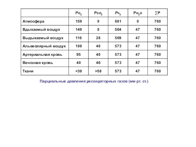 Парциальные давления респираторных газов (мм рт. ст.)