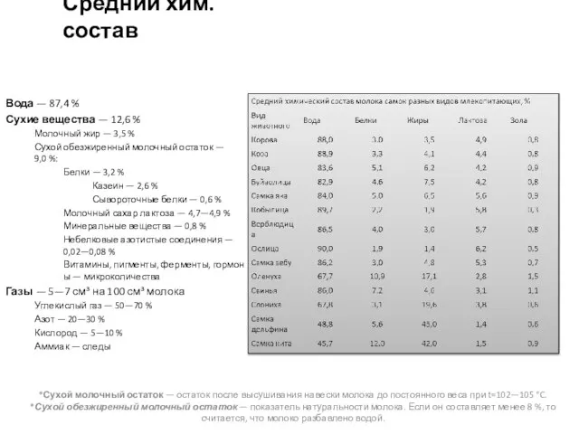 Средний хим. состав Вода — 87,4 % Сухие вещества — 12,6 %