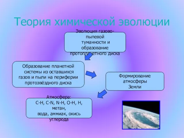 Теория химической эволюции Эволюция газово-пылевой туманности и образование протопланетного диска Образование планетной