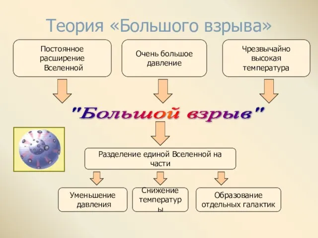 Теория «Большого взрыва» Постоянное расширение Вселенной Очень большое давление Чрезвычайно высокая температура