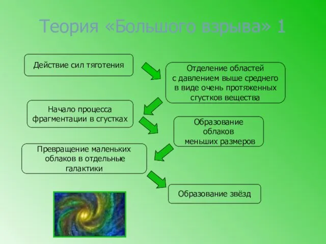 Теория «Большого взрыва» 1 Действие сил тяготения Отделение областей с давлением выше