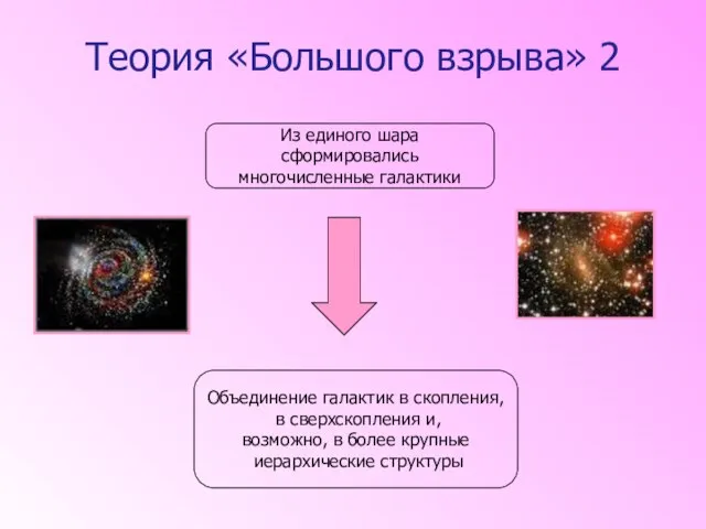 Теория «Большого взрыва» 2 Из единого шара сформировались многочисленные галактики Объединение галактик