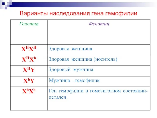 ования гена гемофилии: Варианты наследования гена гемофилии