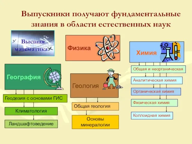 Выпускники получают фундаментальные знания в области естественных наук Высшая математика Физика Геология