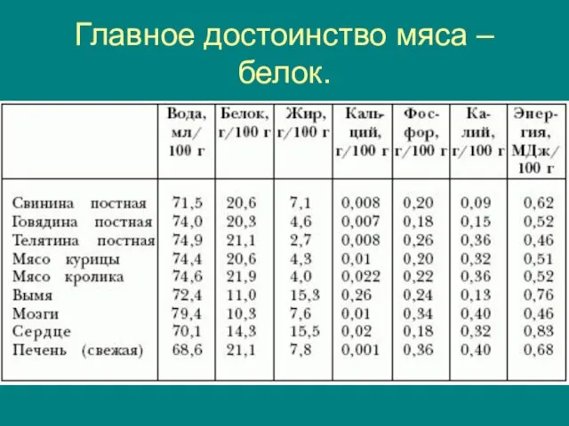 Главное достоинство мяса – белок.