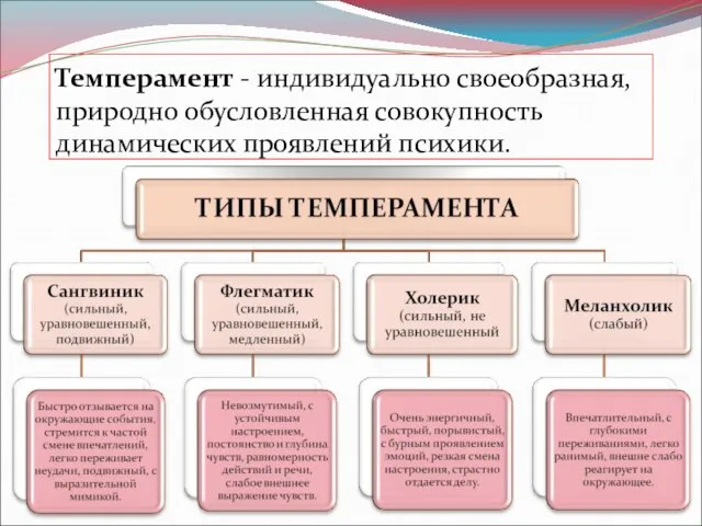 Темперамент - индивидуально своеобразная, природно обусловленная совокупность динамических проявлений психики.