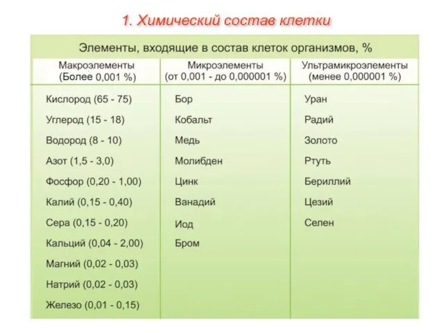 1. Химический состав клетки