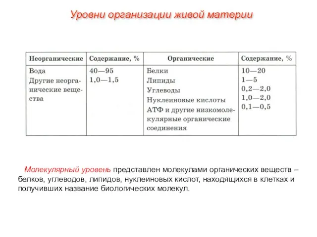 Молекулярный уровень представлен молекулами органических веществ – белков, углеводов, липидов, нуклеиновых кислот,