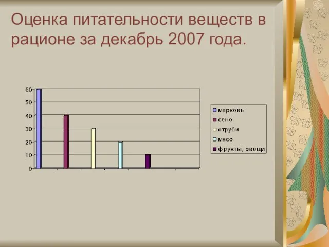 Оценка питательности веществ в рационе за декабрь 2007 года.