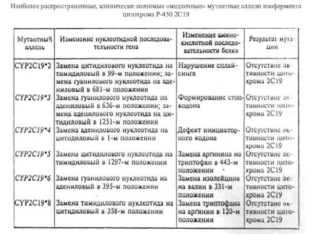 Наиболее распространенные, клинически значимые «медленные» мутантные аллели изофермента цитохрома Р-450 2С19