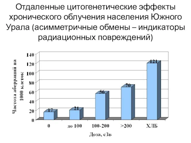 Отдаленные цитогенетические эффекты хронического облучения населения Южного Урала (асимметричные обмены – индикаторы радиационных повреждений)