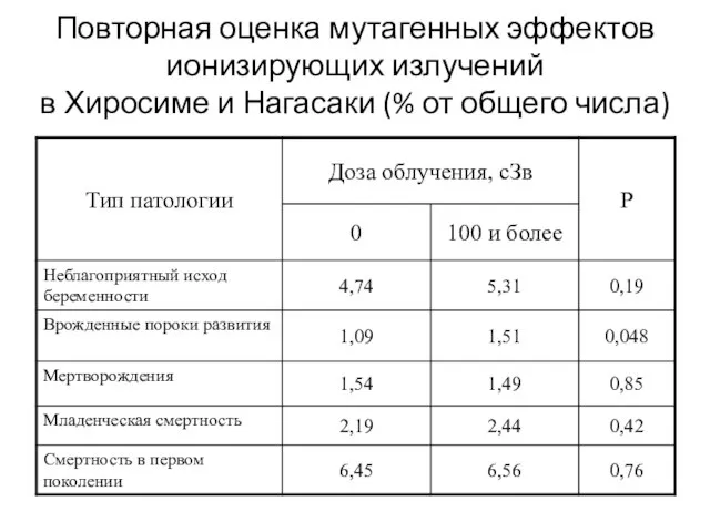 Повторная оценка мутагенных эффектов ионизирующих излучений в Хиросиме и Нагасаки (% от общего числа)