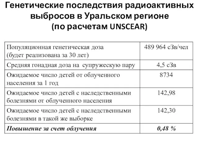 Генетические последствия радиоактивных выбросов в Уральском регионе (по расчетам UNSCEAR)