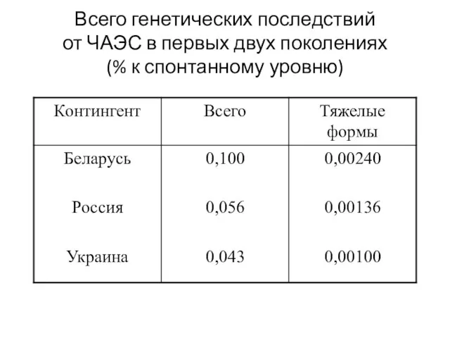 Всего генетических последствий от ЧАЭС в первых двух поколениях (% к спонтанному уровню)