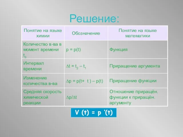 V (t) = p ‘(t) Решение: