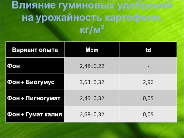 Влияние гуминовых удобрений на урожайность картофеля, кг/м2