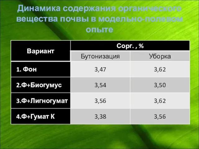 Динамика содержания органического вещества почвы в модельно-полевом опыте