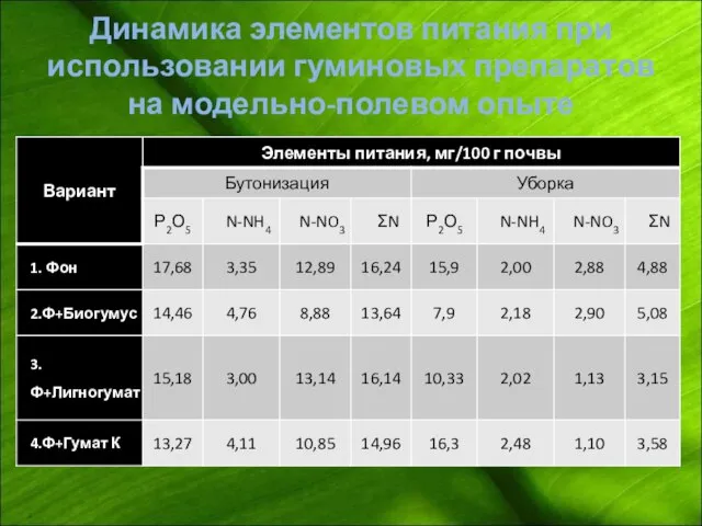 Динамика элементов питания при использовании гуминовых препаратов на модельно-полевом опыте