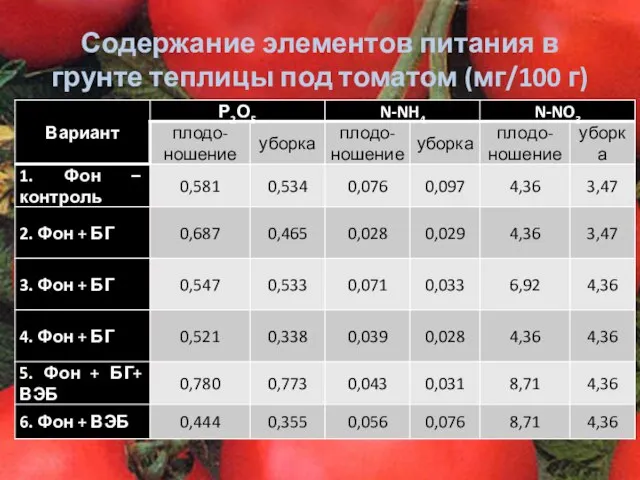 Содержание элементов питания в грунте теплицы под томатом (мг/100 г)