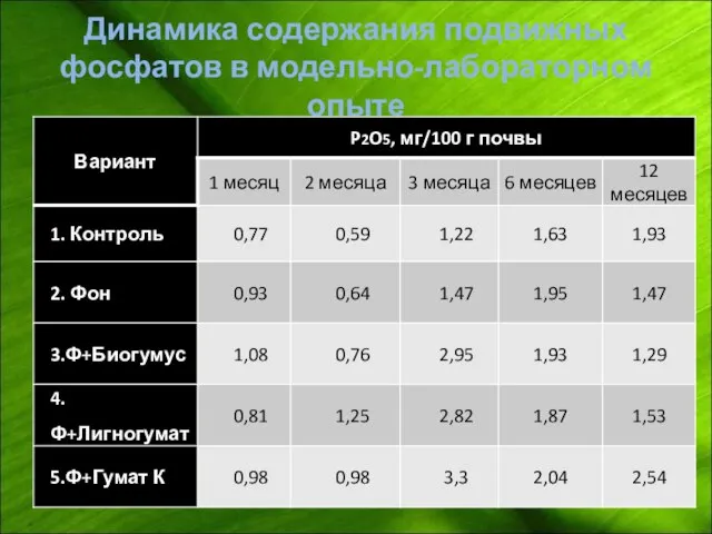 Динамика содержания подвижных фосфатов в модельно-лабораторном опыте