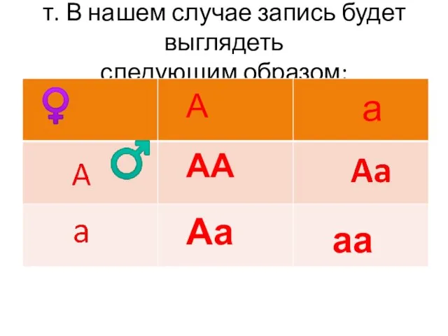 т. В нашем случае запись будет выглядеть следующим образом: А а АА Аа аа ♂ ♀