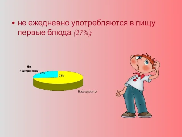 не ежедневно употребляются в пищу первые блюда (27%);