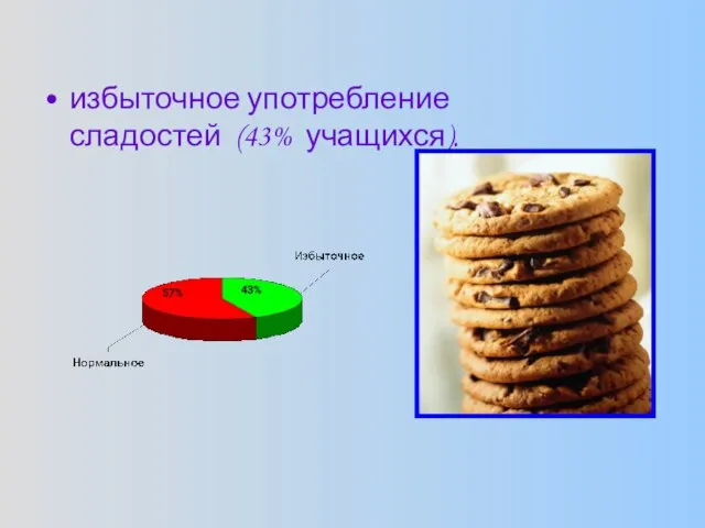 избыточное употребление сладостей (43% учащихся).