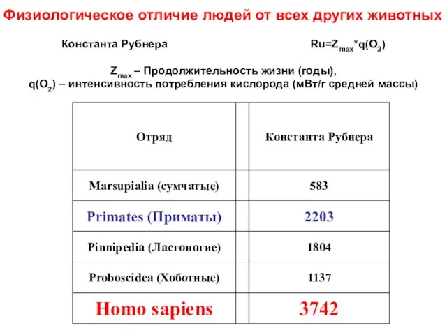 Физиологическое отличие людей от всех других животных Константа Рубнера Ru=Zmax*q(O2) Zmax –