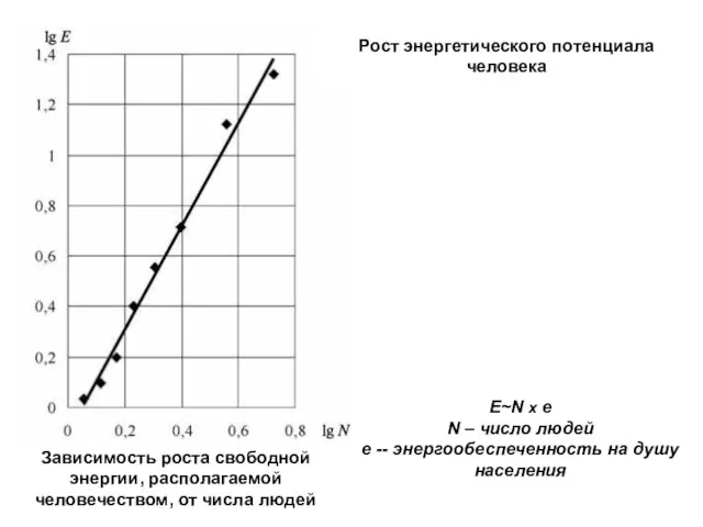 Зависимость роста свободной энергии, располагаемой человечеством, от числа людей Рост энергетического потенциала