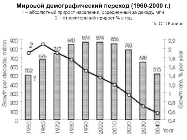 Мировой демографический переход (1960-2000 г.) 1 – абсолютный прирост населения, осредненный за