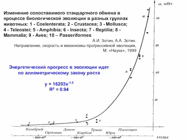 Изменение сопоставимого стандартного обмена в процессе биологической эволюции в разных группах животных: