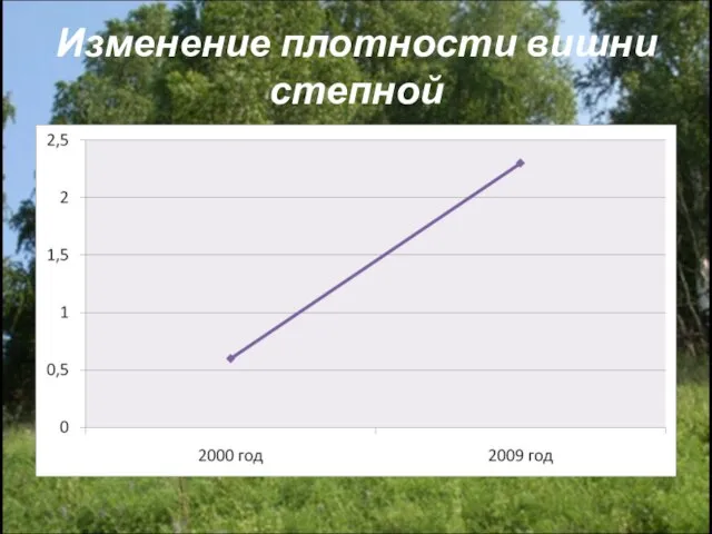 Изменение плотности вишни степной