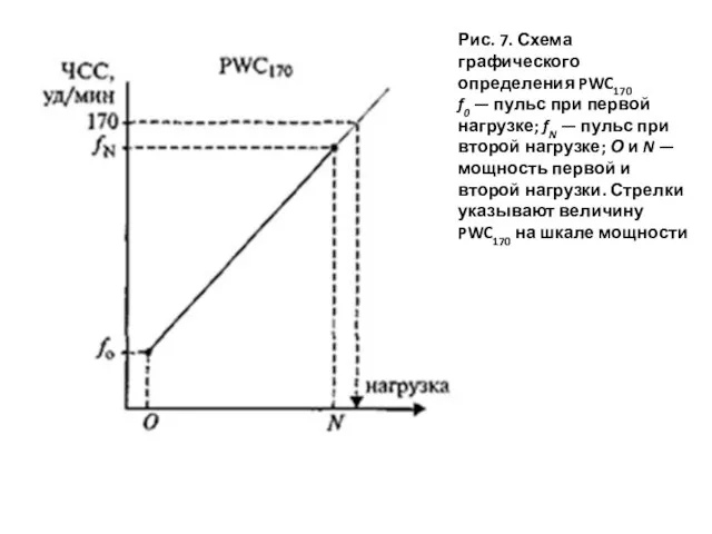 Рис. 7. Схема графического определения PWC170 f0 — пульс при первой нагрузке;