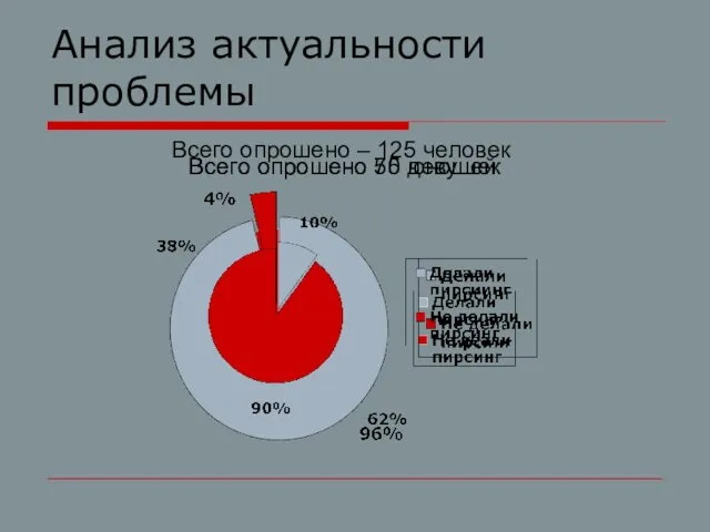 Анализ актуальности проблемы Всего опрошено – 125 человек Всего опрошено 75 девушек Всего опрошено 50 юношей