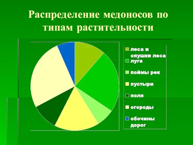 Распределение медоносов по типам растительности