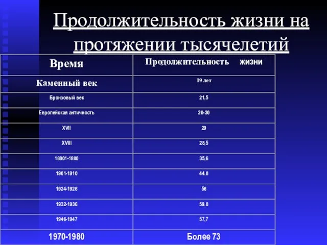 Продолжительность жизни на протяжении тысячелетий