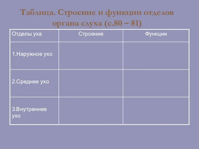 Таблица. Строение и функции отделов органа слуха (с.80 – 81)