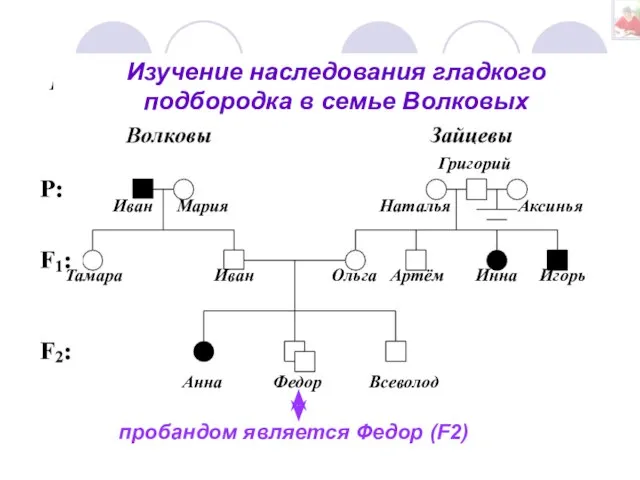 Федор Анна Всеволод Иван Ольга Артём Инна Игорь Тамара Иван Григорий Мария