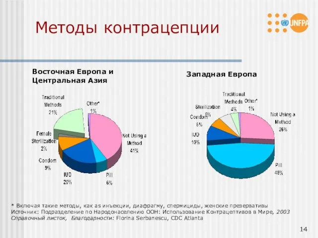 Методы контрацепции Восточная Европа и Центральная Азия Западная Европа * Включая такие