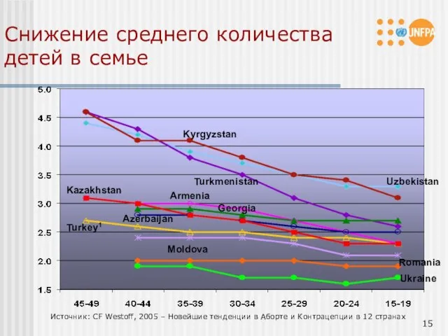 Снижение среднего количества детей в семье Источник: CF Westoff, 2005 – Новейшие