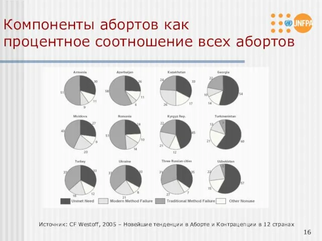 Компоненты абортов как процентное соотношение всех абортов Источник: CF Westoff, 2005 –