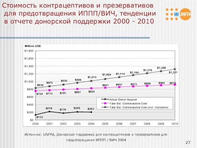 Стоимость контрацептивов и презервативов для предотвращения ИППП/ВИЧ, тенденции в отчете донорской поддержки