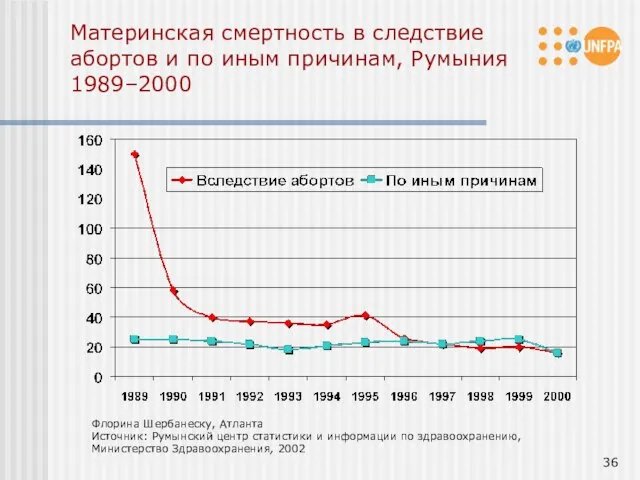Материнская смертность в следствие абортов и по иным причинам, Румыния 1989–2000 Флорина