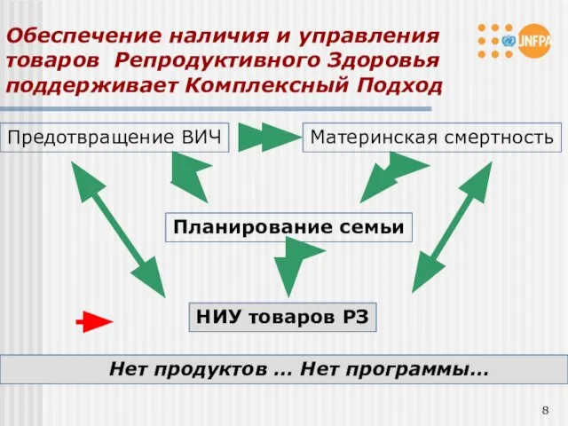 Обеспечение наличия и управления товаров Репродуктивного Здоровья поддерживает Комплексный Подход Предотвращение ВИЧ