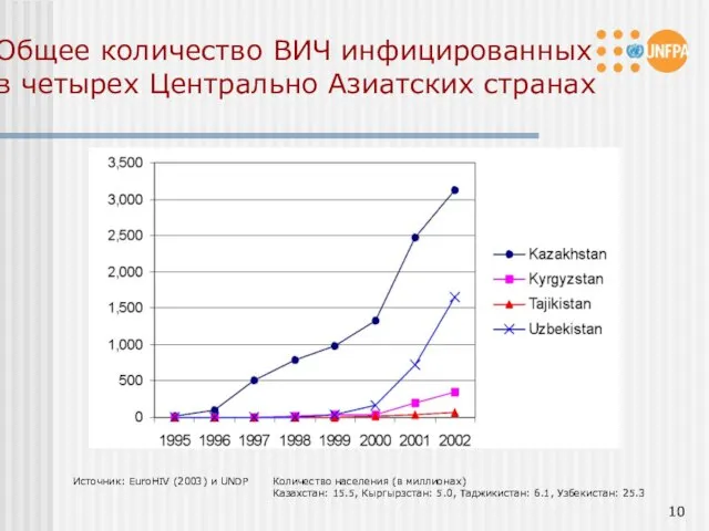 Общее количество ВИЧ инфицированных в четырех Центрально Азиатских странах Источник: EuroHIV (2003)