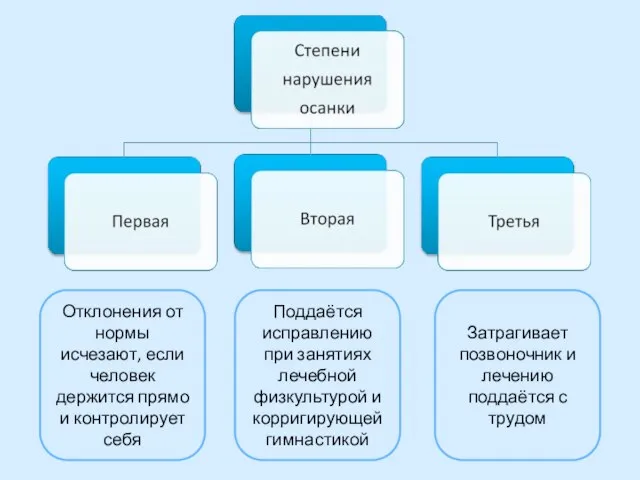 Отклонения от нормы исчезают, если человек держится прямо и контролирует себя Поддаётся