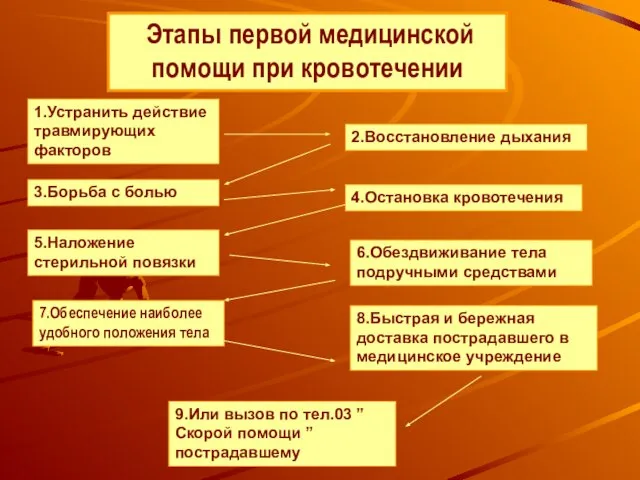 Этапы первой медицинской помощи при кровотечении 1.Устранить действие травмирующих факторов 2.Восстановление дыхания