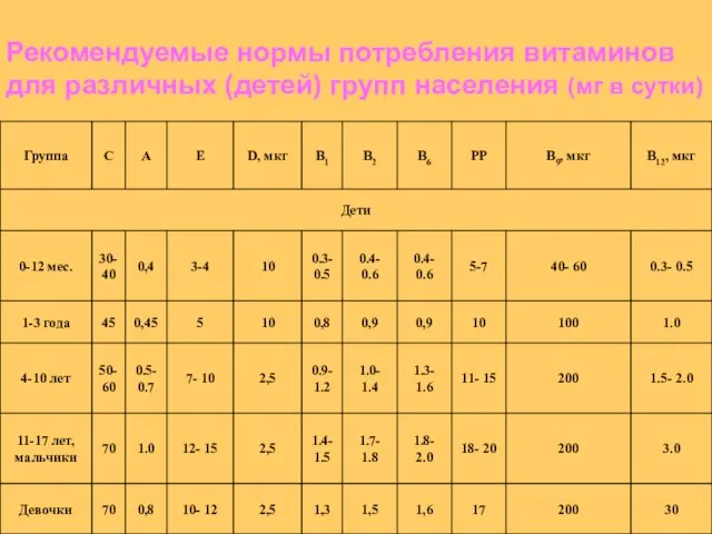 Рекомендуемые нормы потребления витаминов для различных (детей) групп населения (мг в сутки)