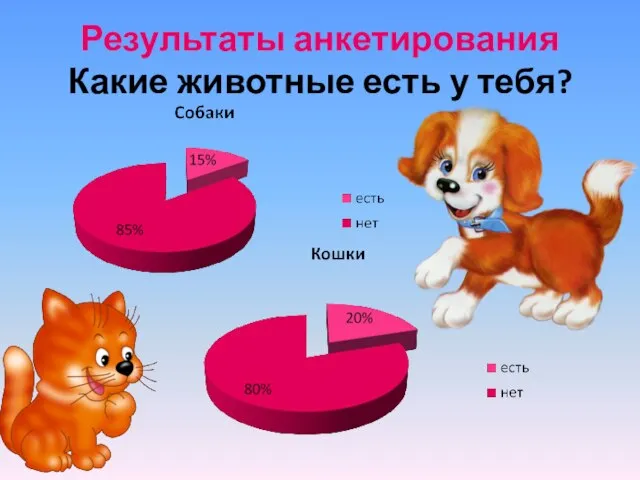 Результаты анкетирования Какие животные есть у тебя?